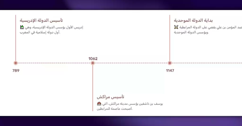 إنشاء جدول زمني لأبرز أحداث أي موضوع بالذكاء الاصطناعي