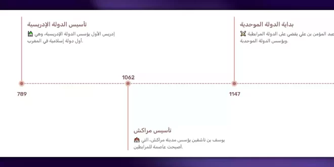 إنشاء جدول زمني لأبرز أحداث أي موضوع بالذكاء الاصطناعي